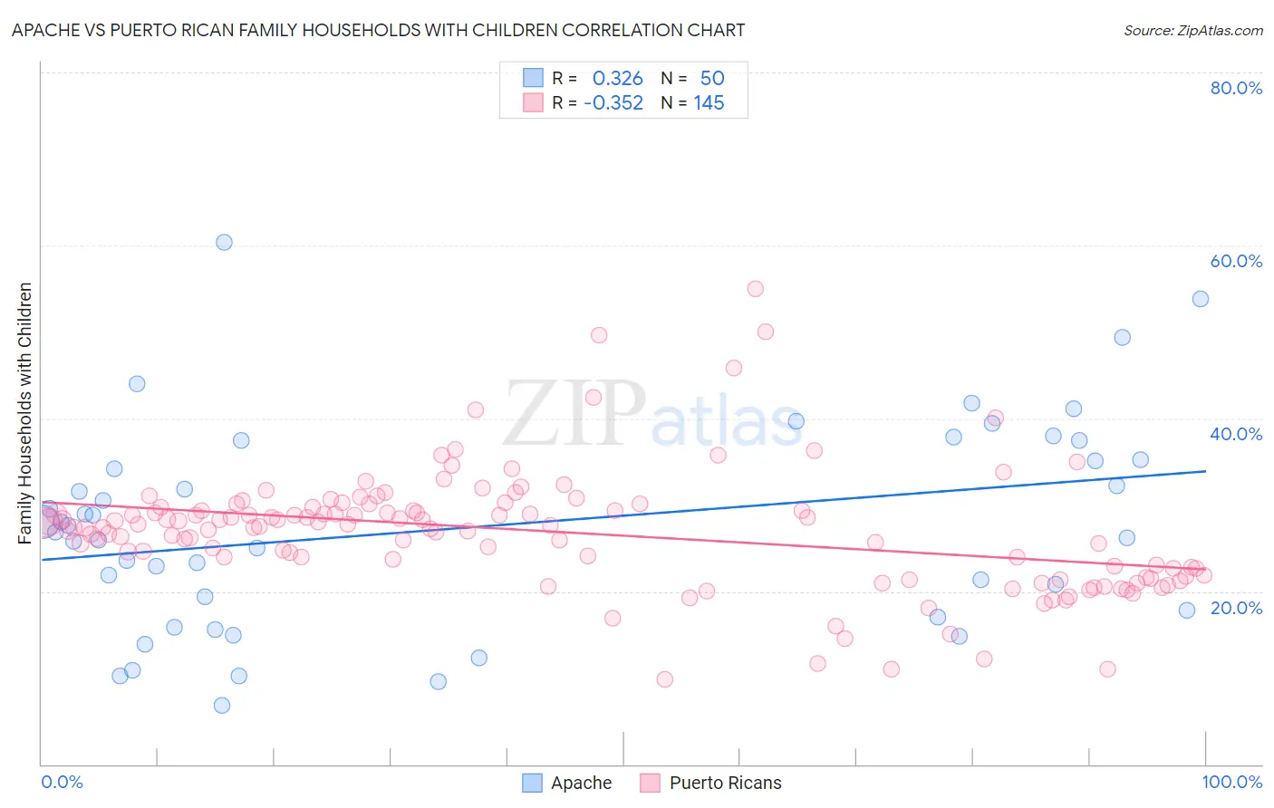 Apache vs Puerto Rican Family Households with Children