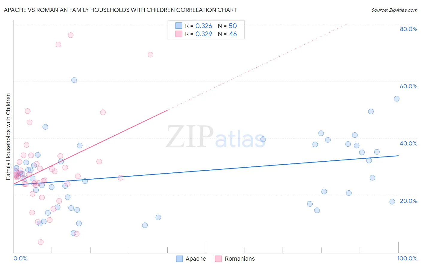 Apache vs Romanian Family Households with Children