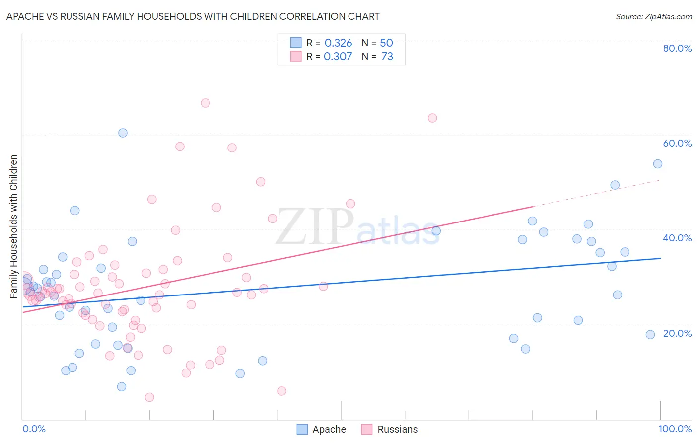 Apache vs Russian Family Households with Children