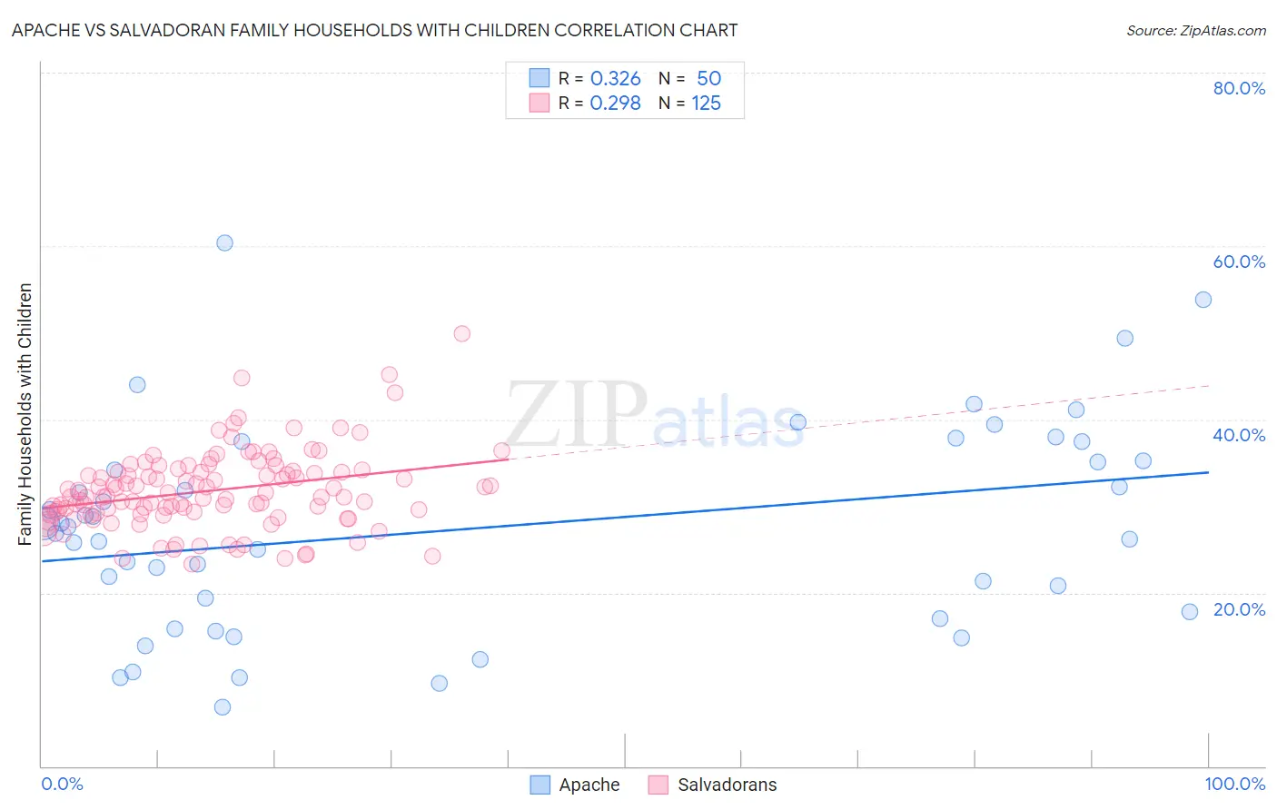 Apache vs Salvadoran Family Households with Children