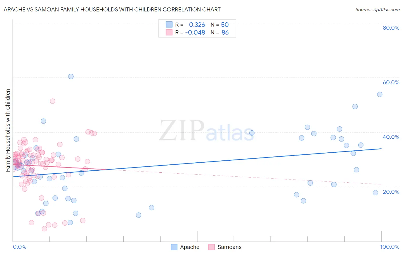 Apache vs Samoan Family Households with Children