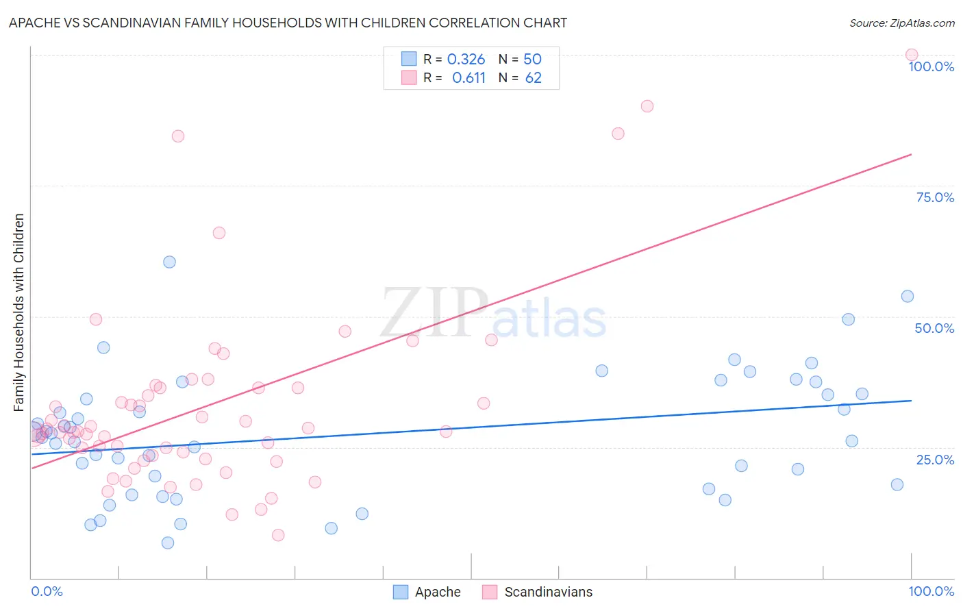 Apache vs Scandinavian Family Households with Children
