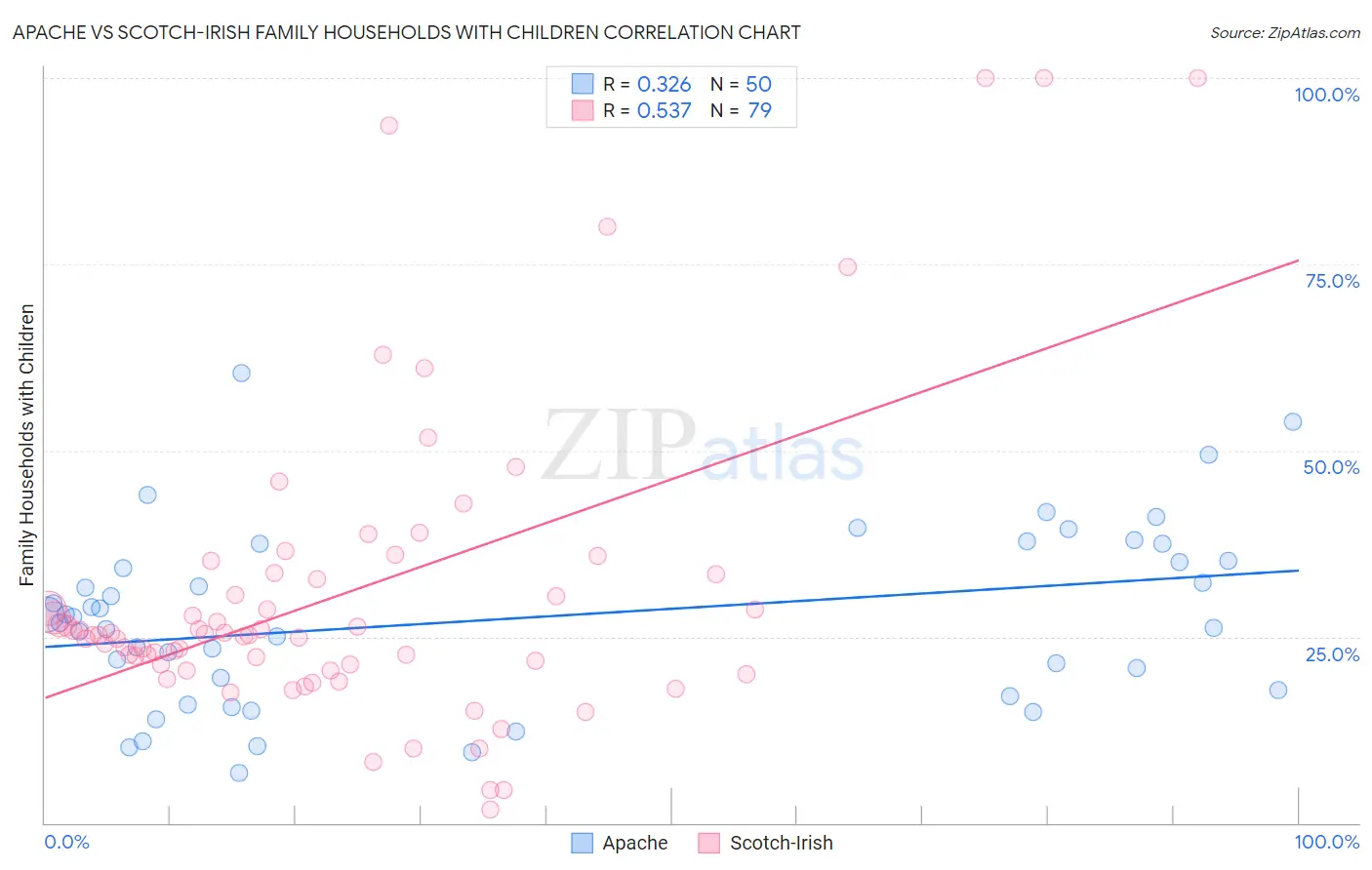Apache vs Scotch-Irish Family Households with Children