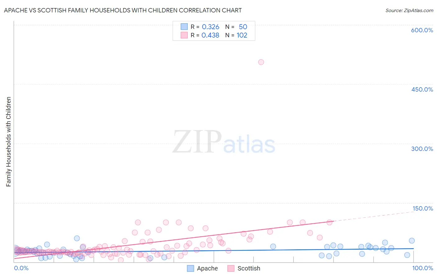 Apache vs Scottish Family Households with Children