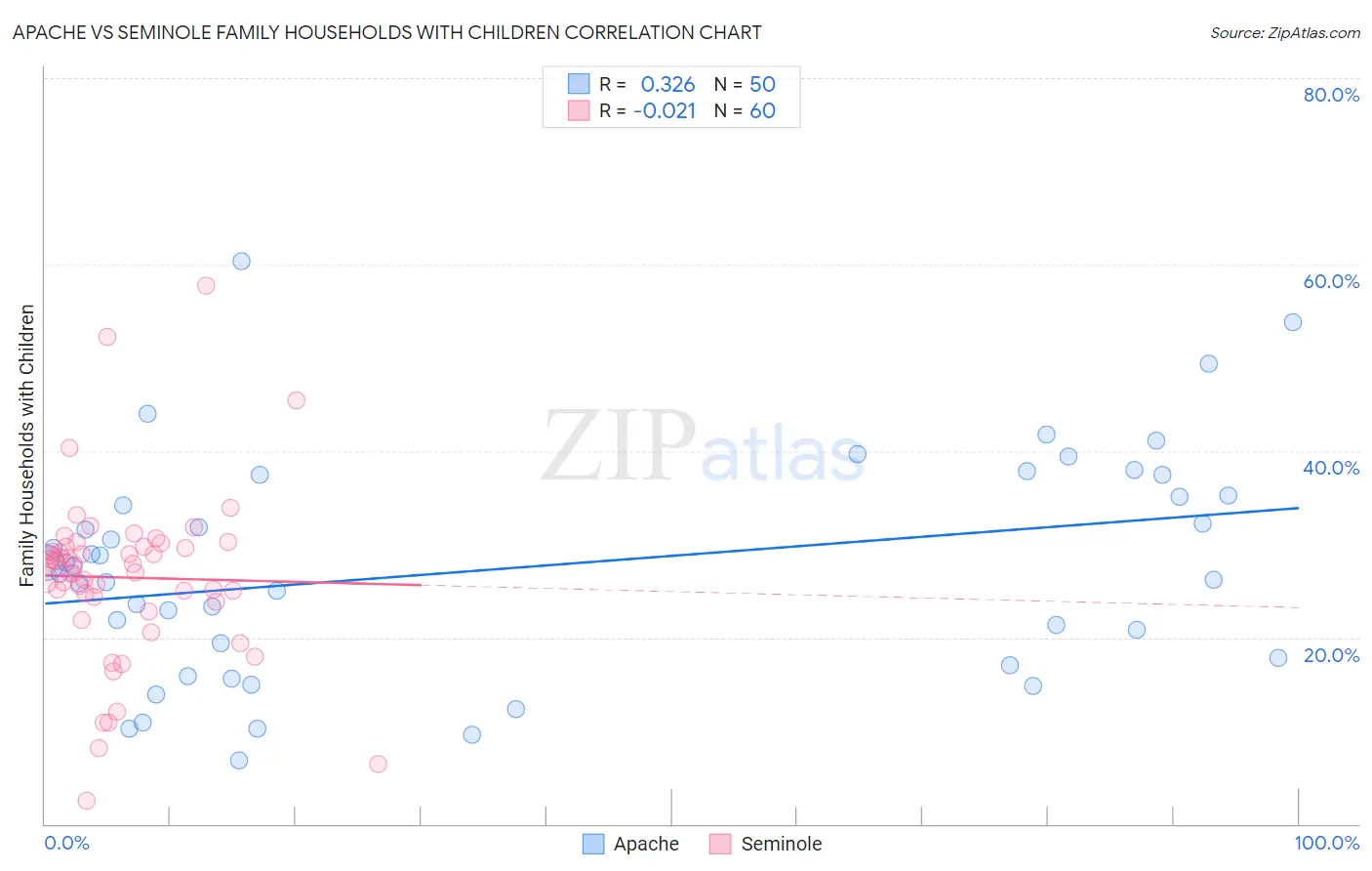 Apache vs Seminole Family Households with Children