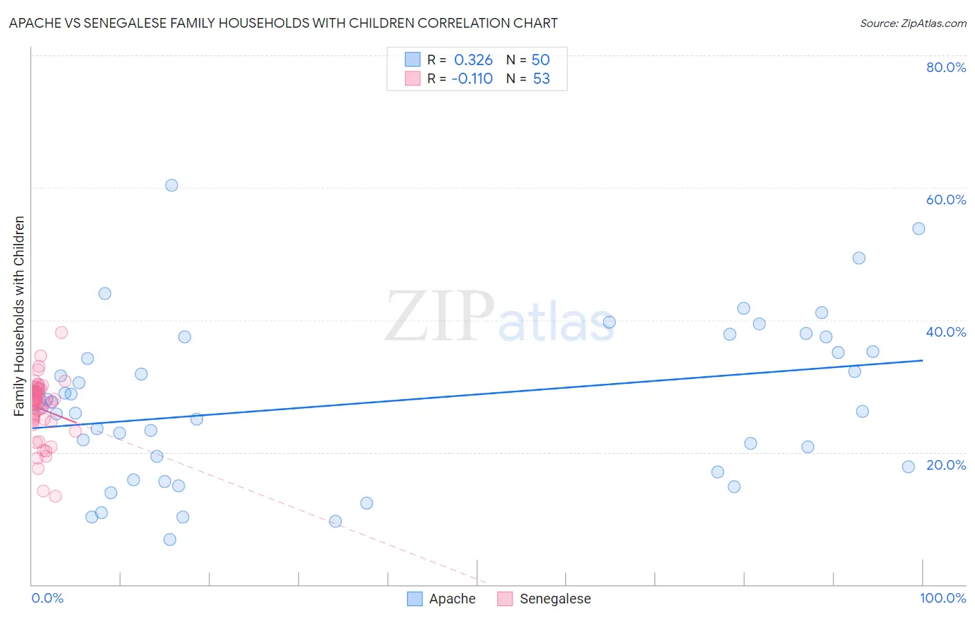 Apache vs Senegalese Family Households with Children