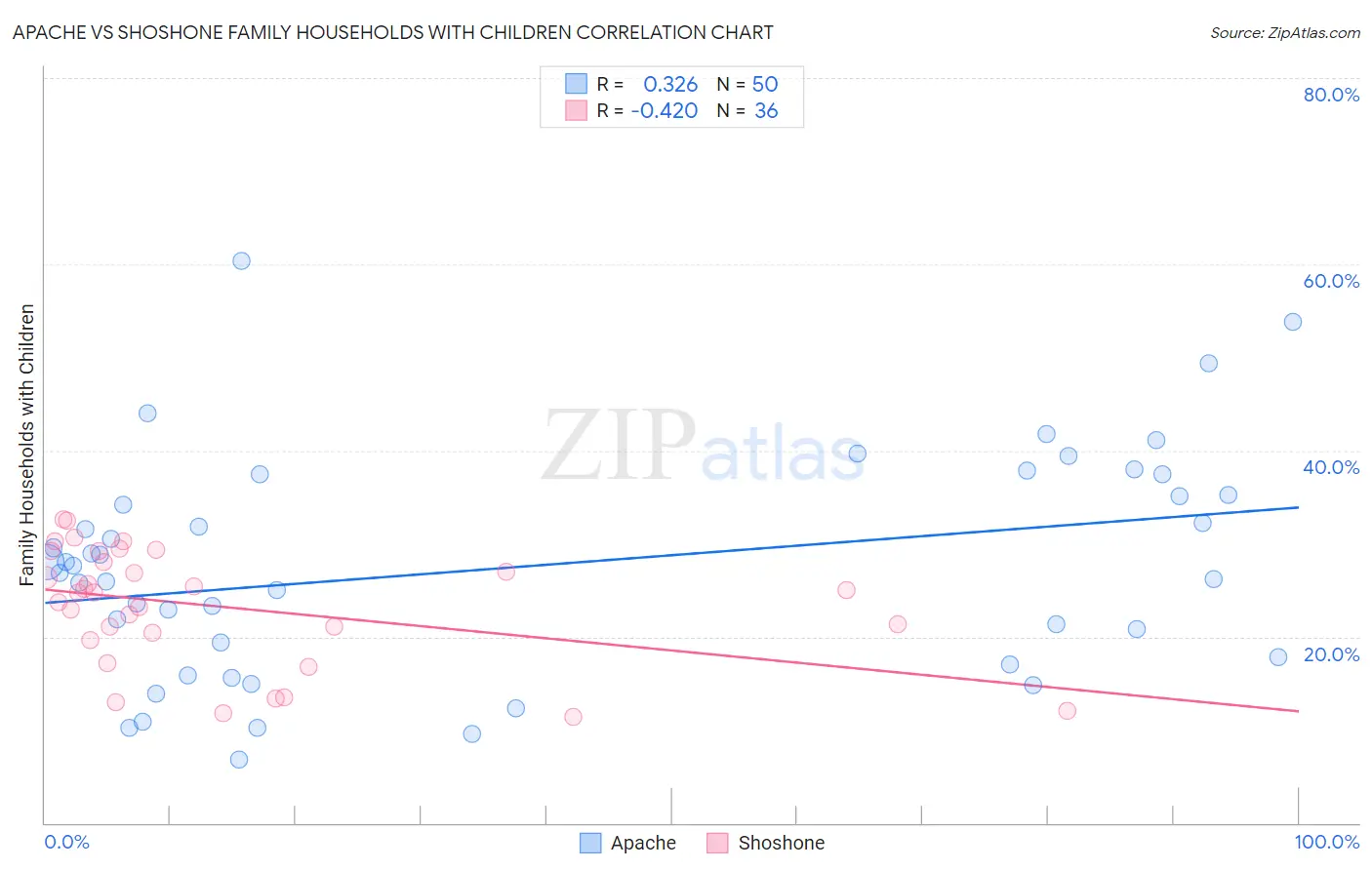 Apache vs Shoshone Family Households with Children