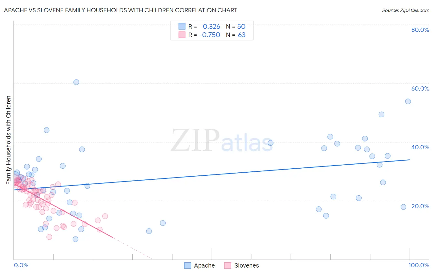 Apache vs Slovene Family Households with Children