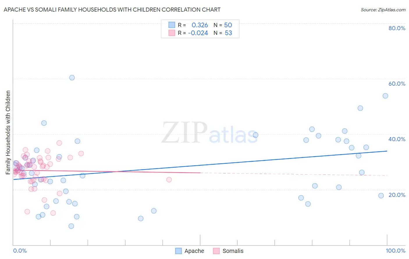 Apache vs Somali Family Households with Children
