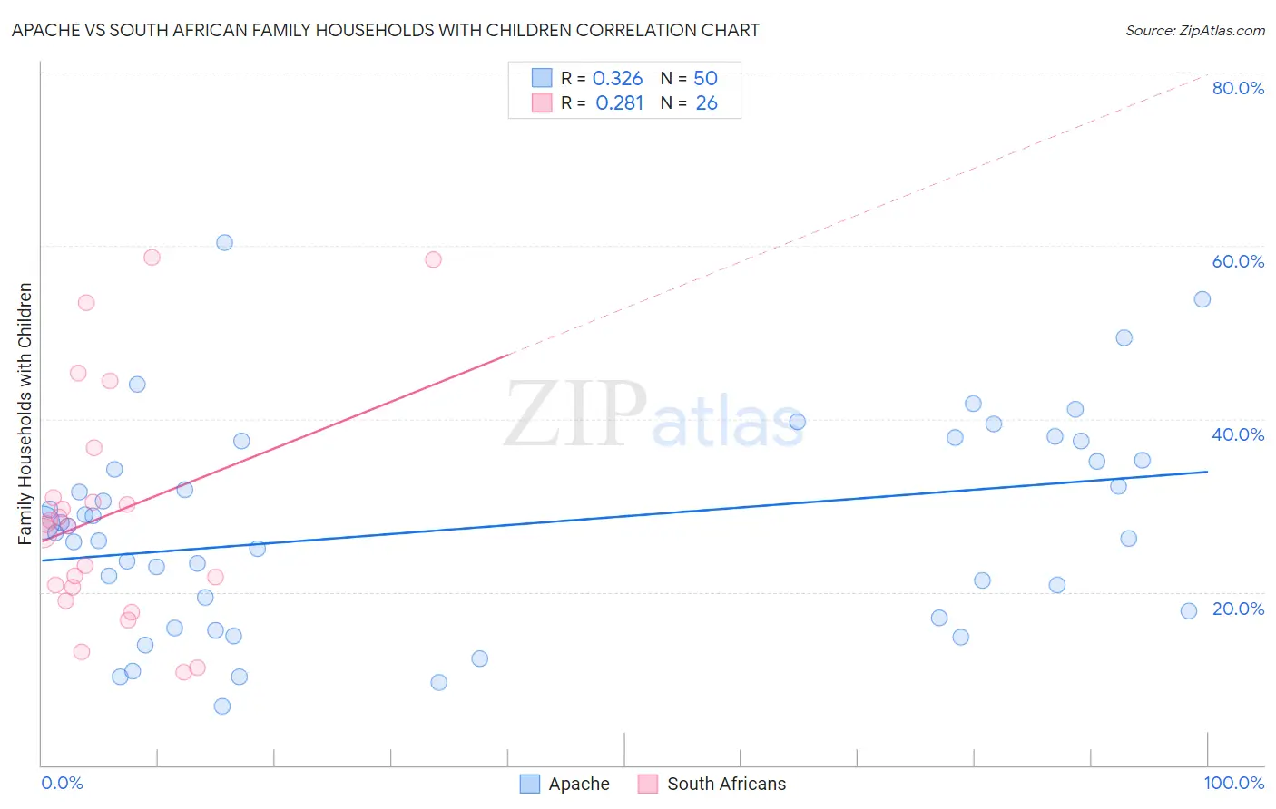 Apache vs South African Family Households with Children