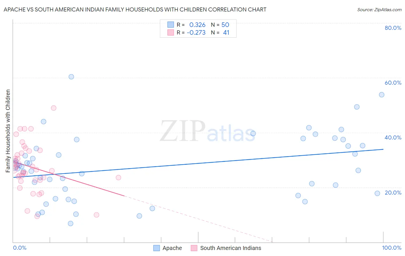 Apache vs South American Indian Family Households with Children