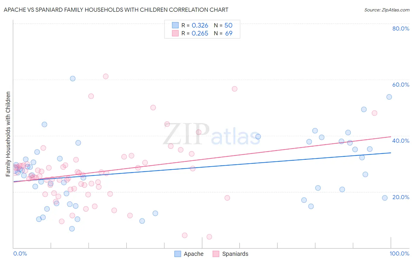 Apache vs Spaniard Family Households with Children