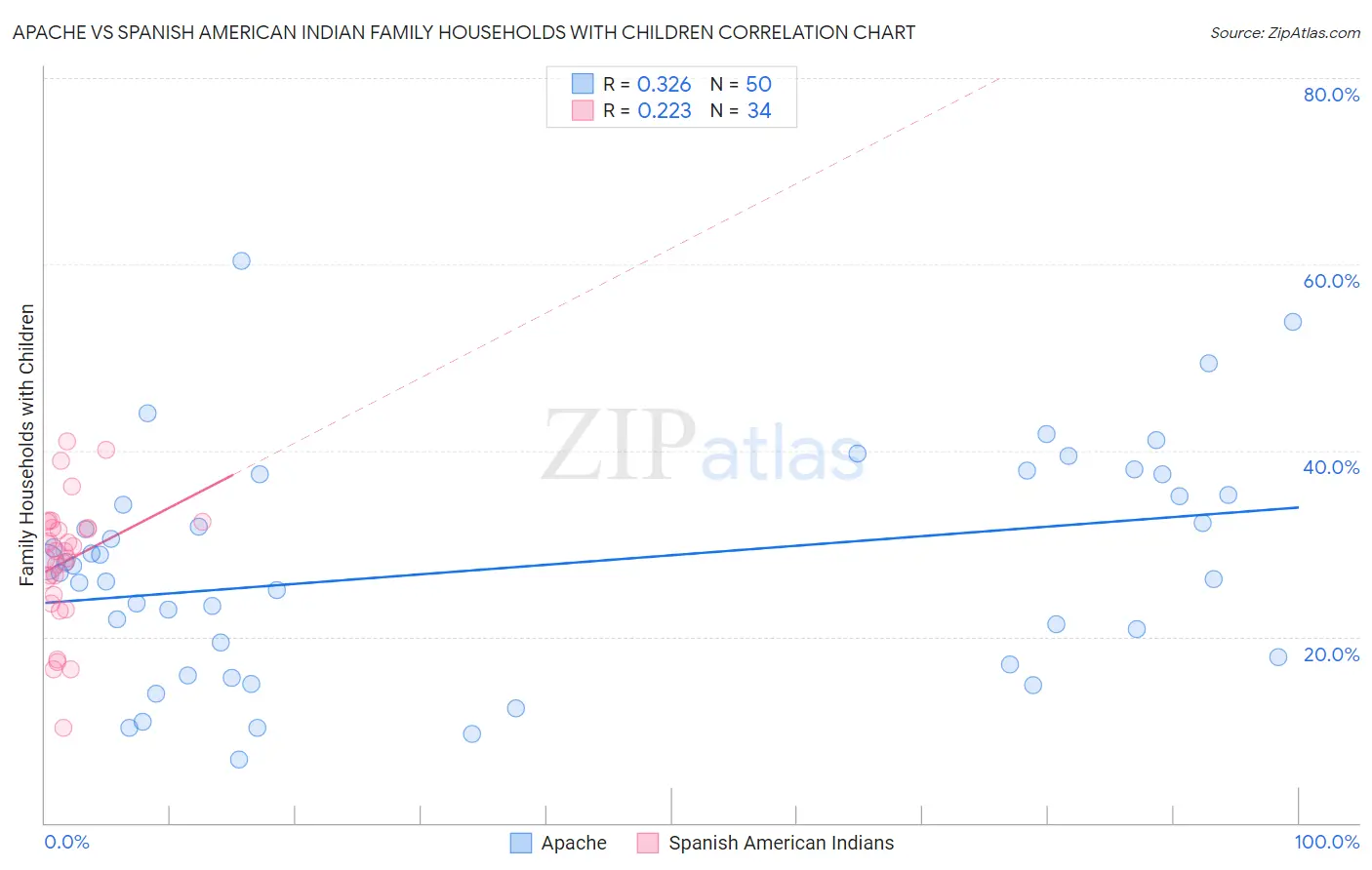 Apache vs Spanish American Indian Family Households with Children