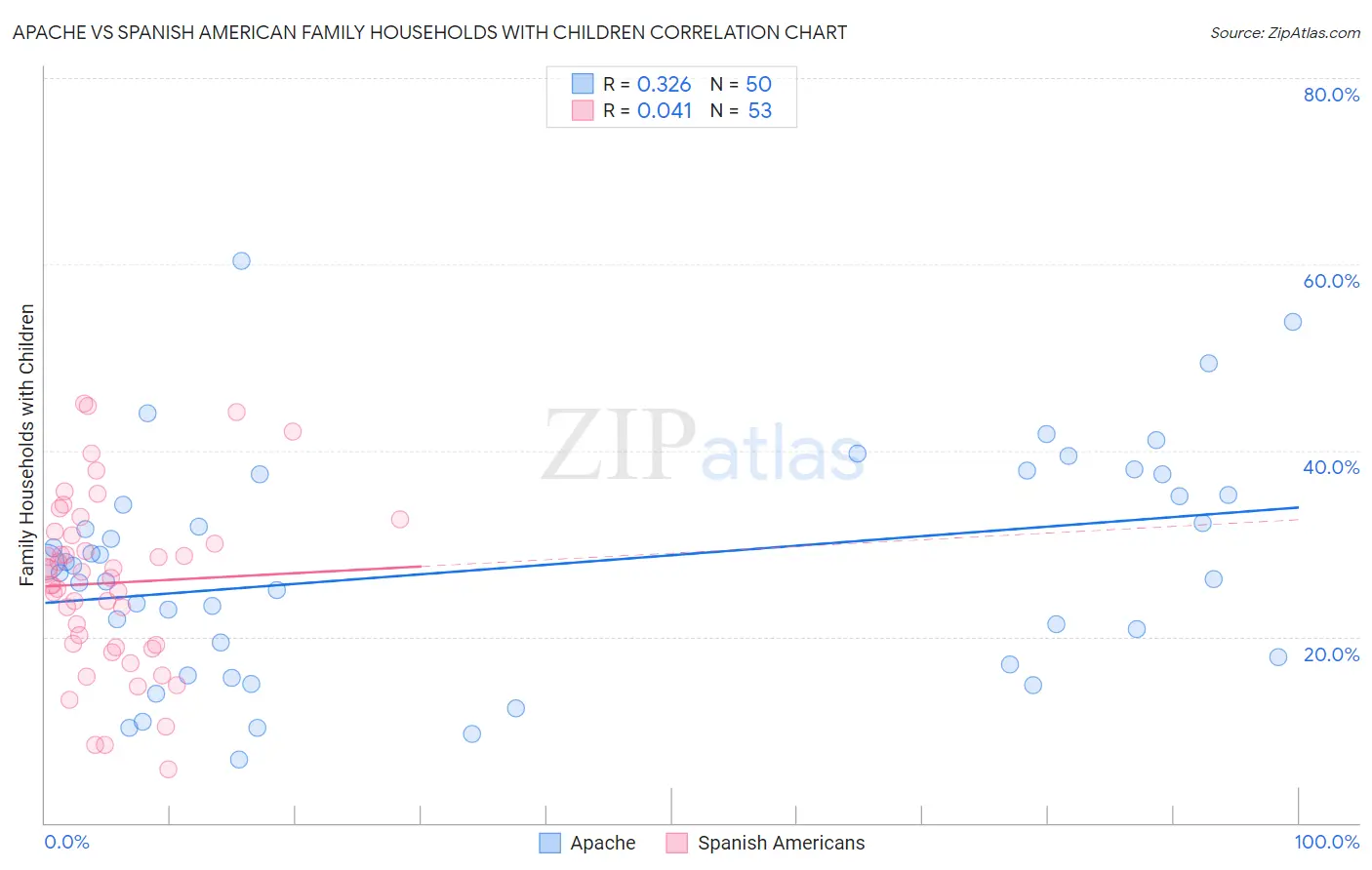 Apache vs Spanish American Family Households with Children