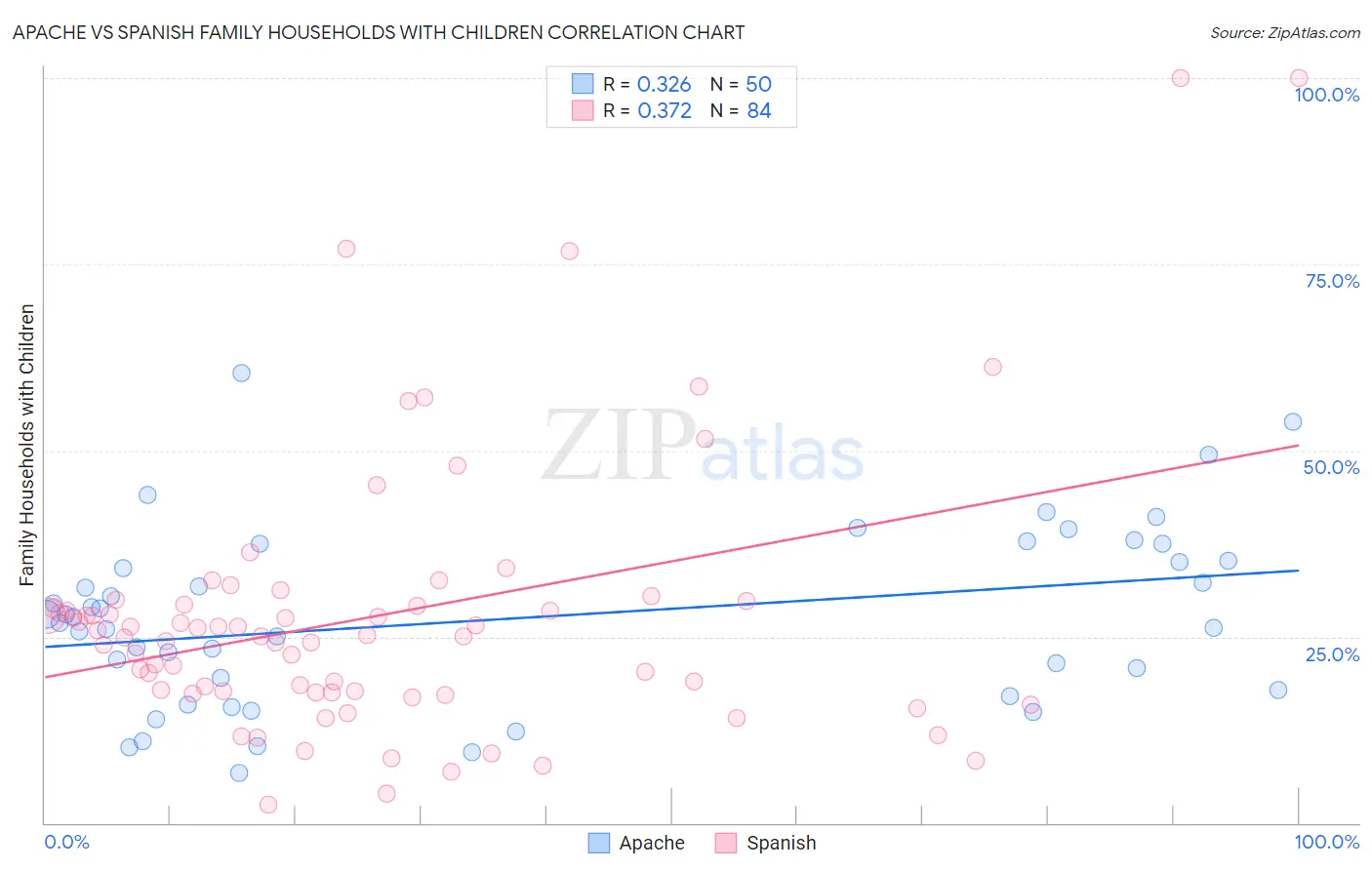 Apache vs Spanish Family Households with Children