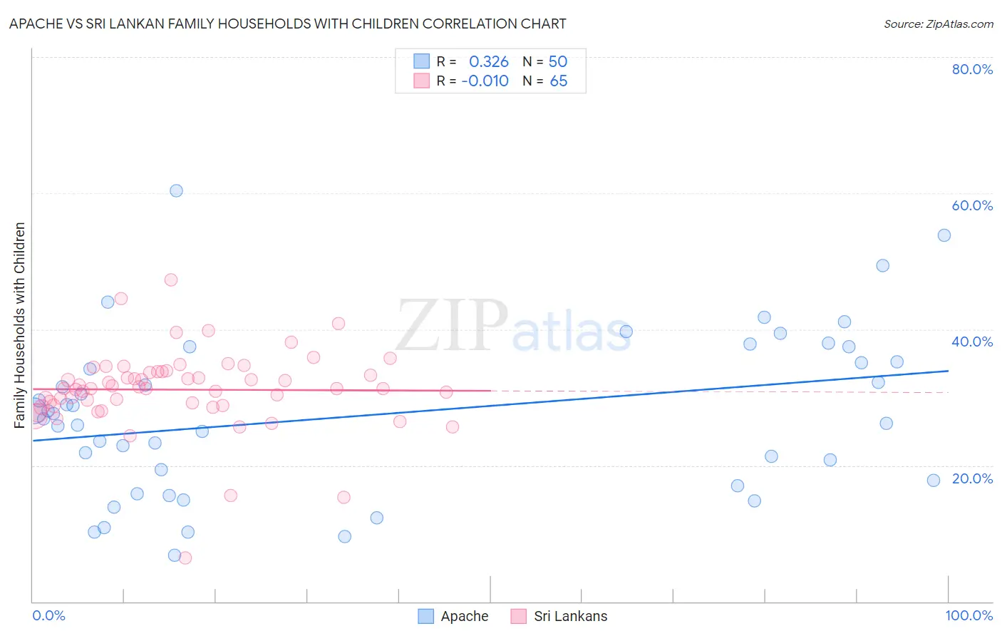 Apache vs Sri Lankan Family Households with Children