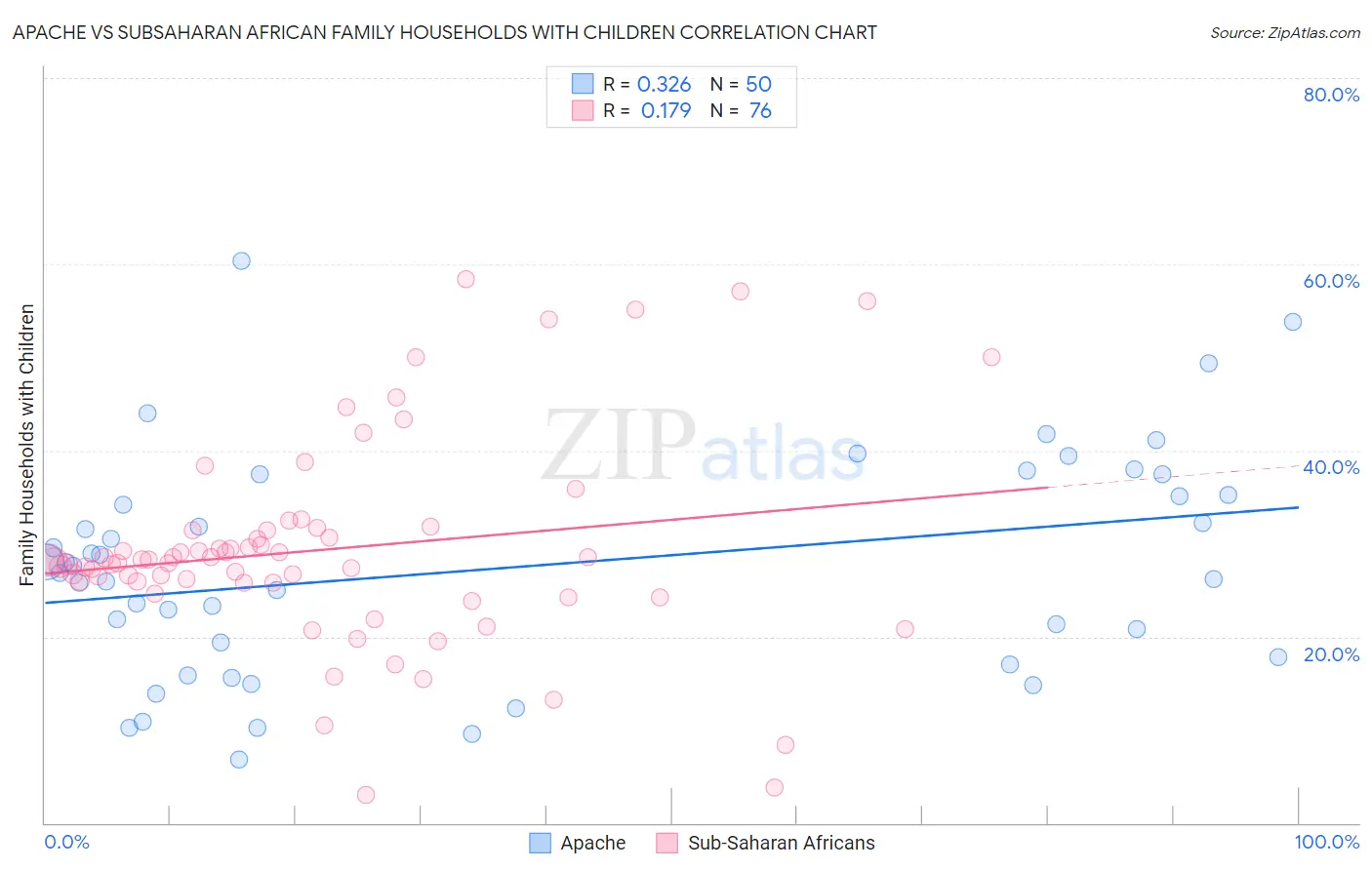 Apache vs Subsaharan African Family Households with Children