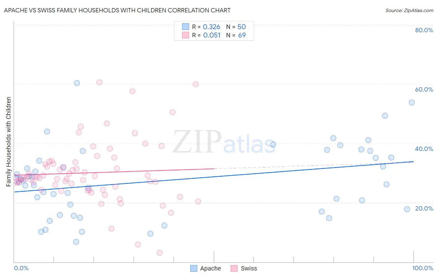 Apache vs Swiss Family Households with Children