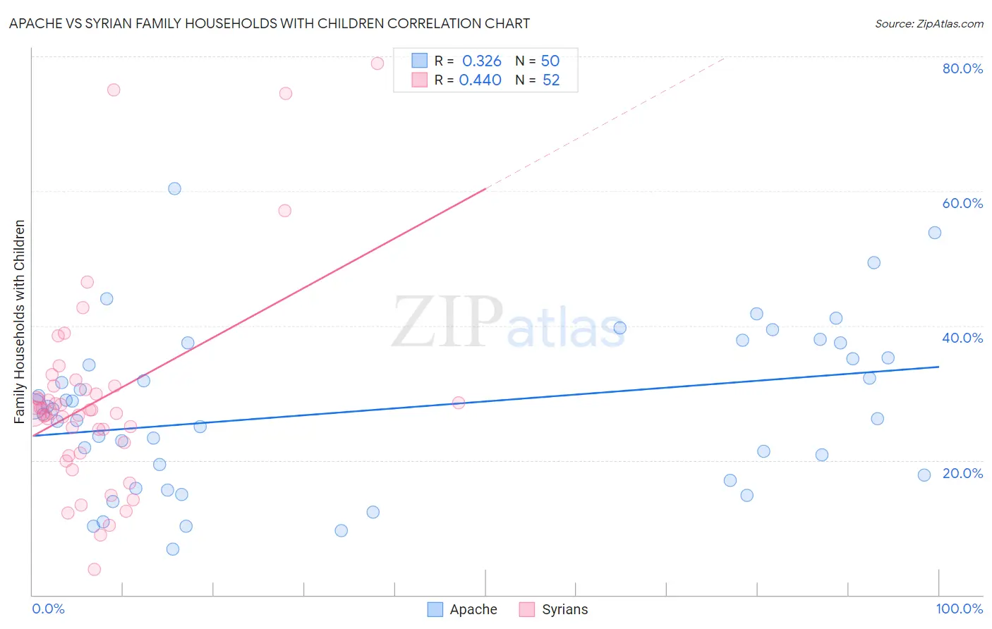 Apache vs Syrian Family Households with Children