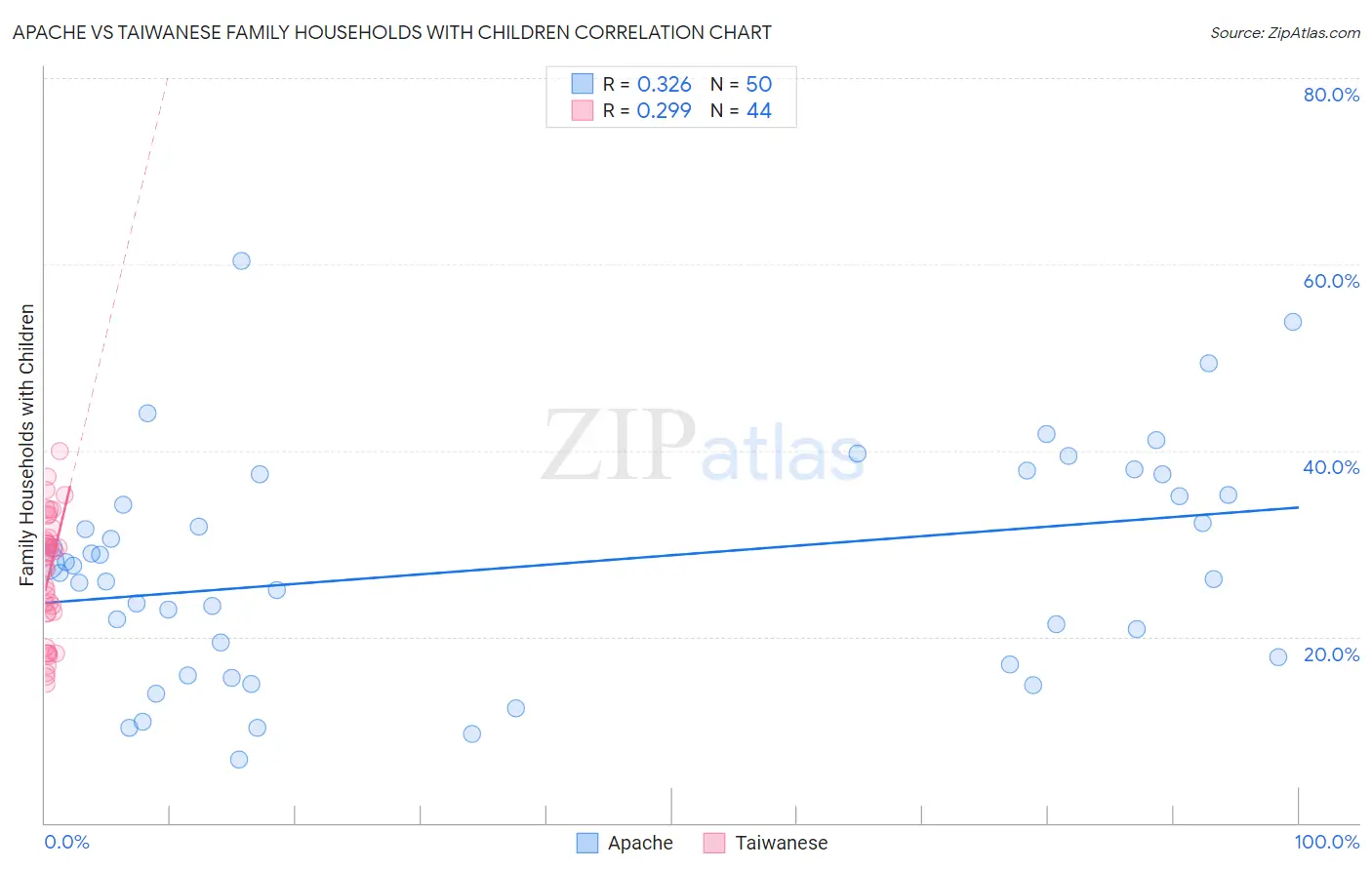 Apache vs Taiwanese Family Households with Children