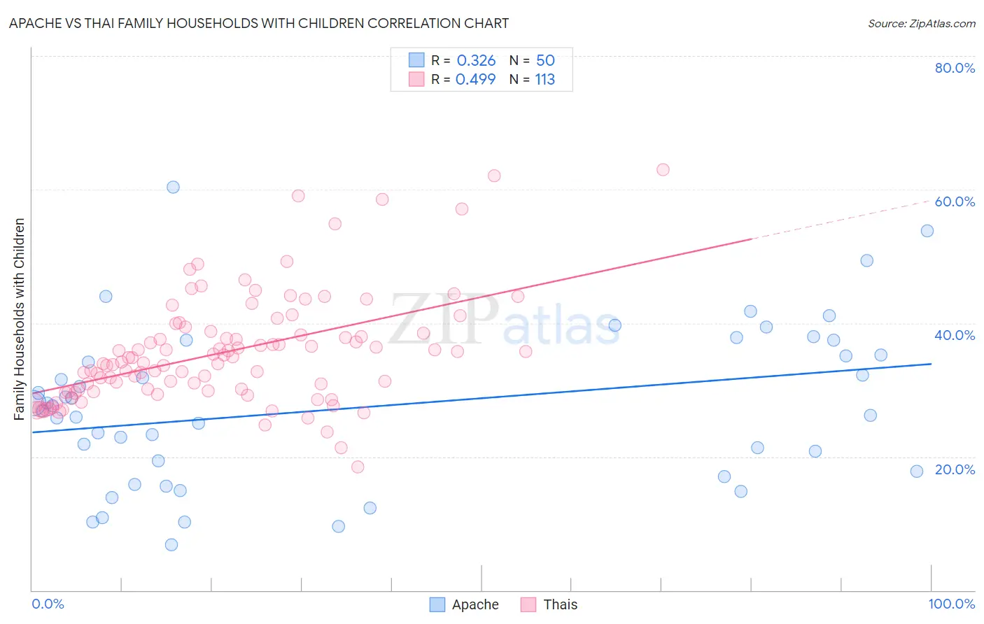 Apache vs Thai Family Households with Children