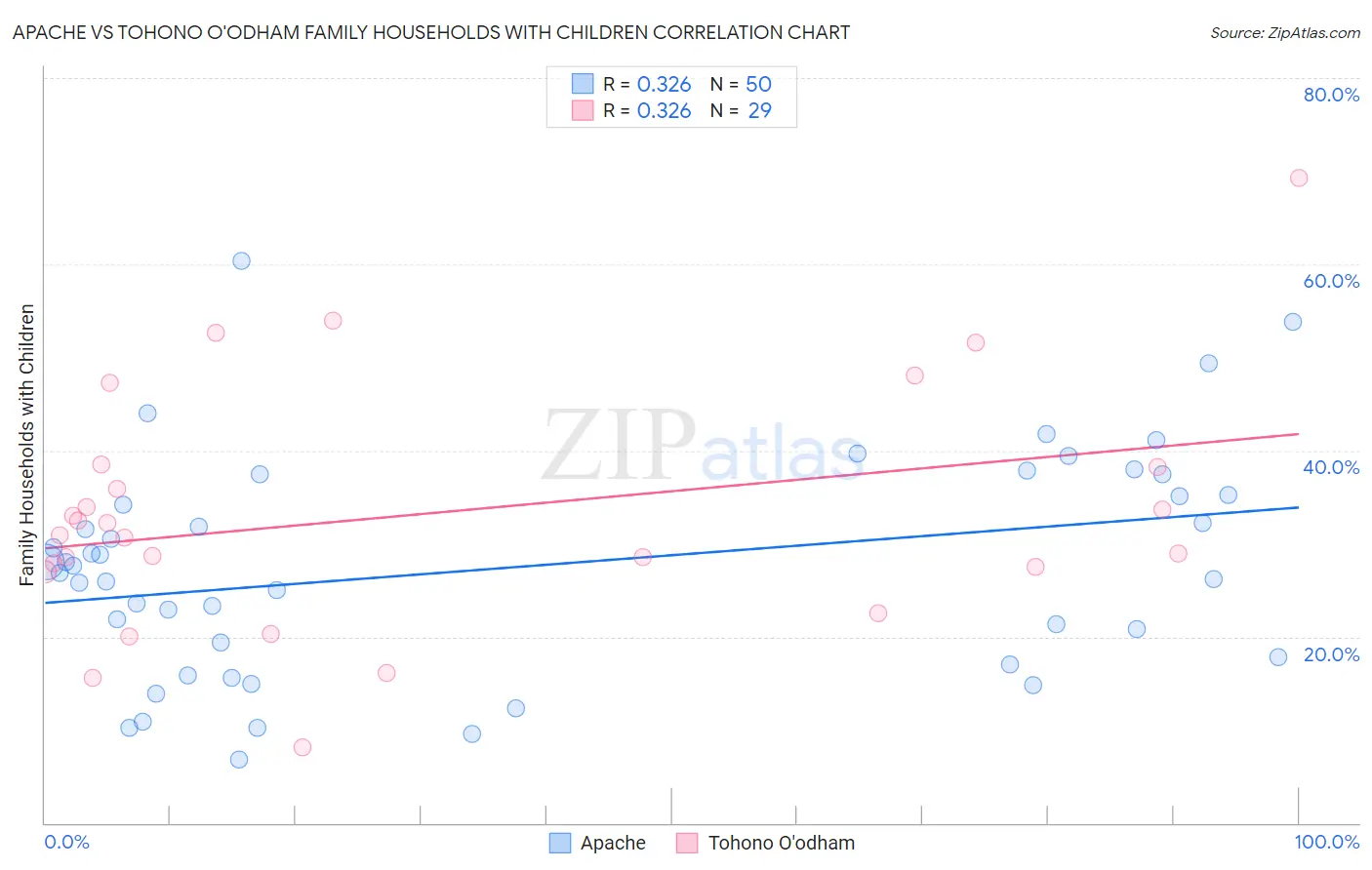 Apache vs Tohono O'odham Family Households with Children