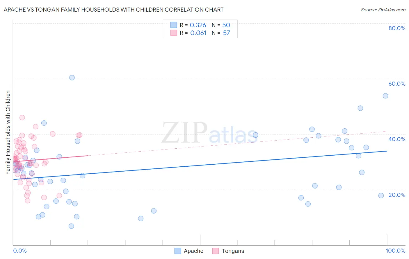 Apache vs Tongan Family Households with Children