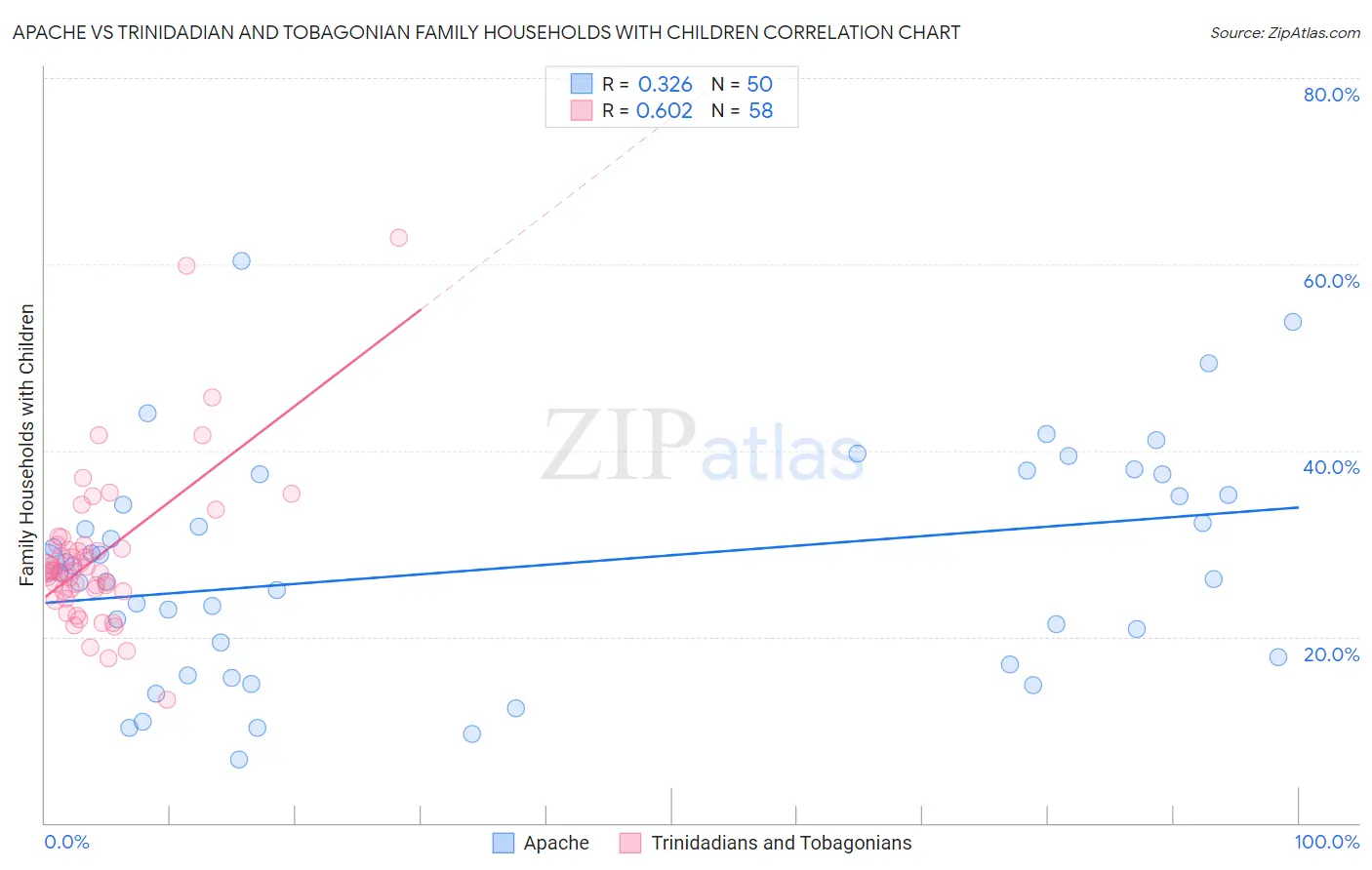 Apache vs Trinidadian and Tobagonian Family Households with Children