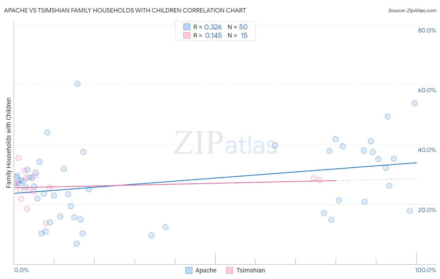 Apache vs Tsimshian Family Households with Children