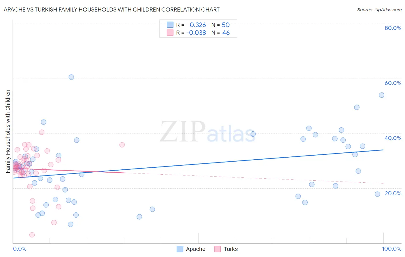 Apache vs Turkish Family Households with Children
