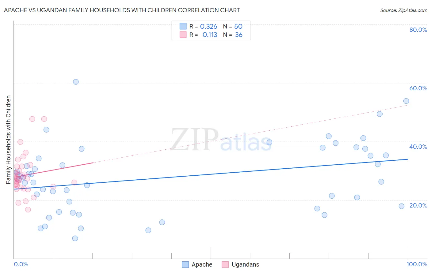 Apache vs Ugandan Family Households with Children