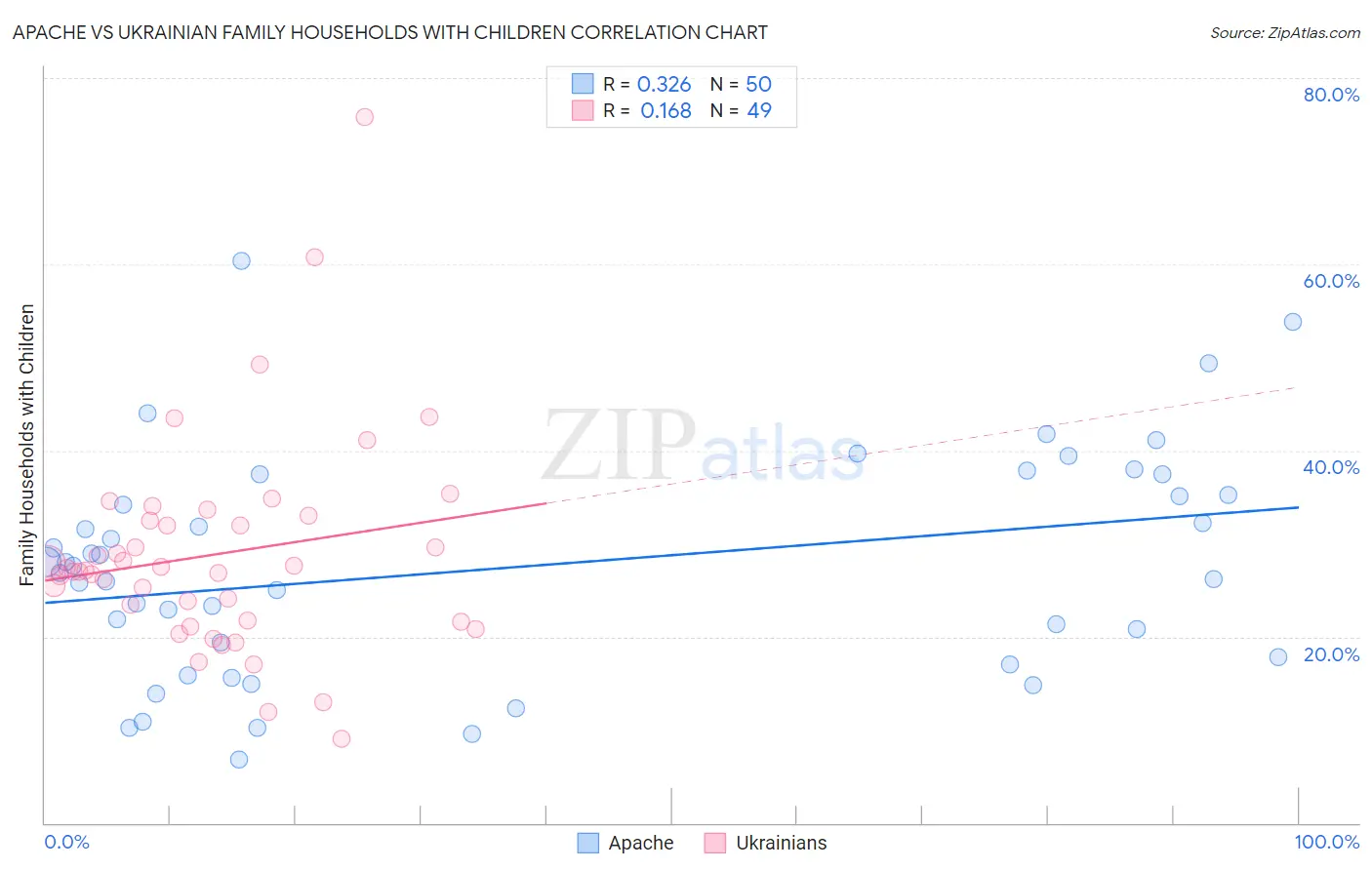 Apache vs Ukrainian Family Households with Children