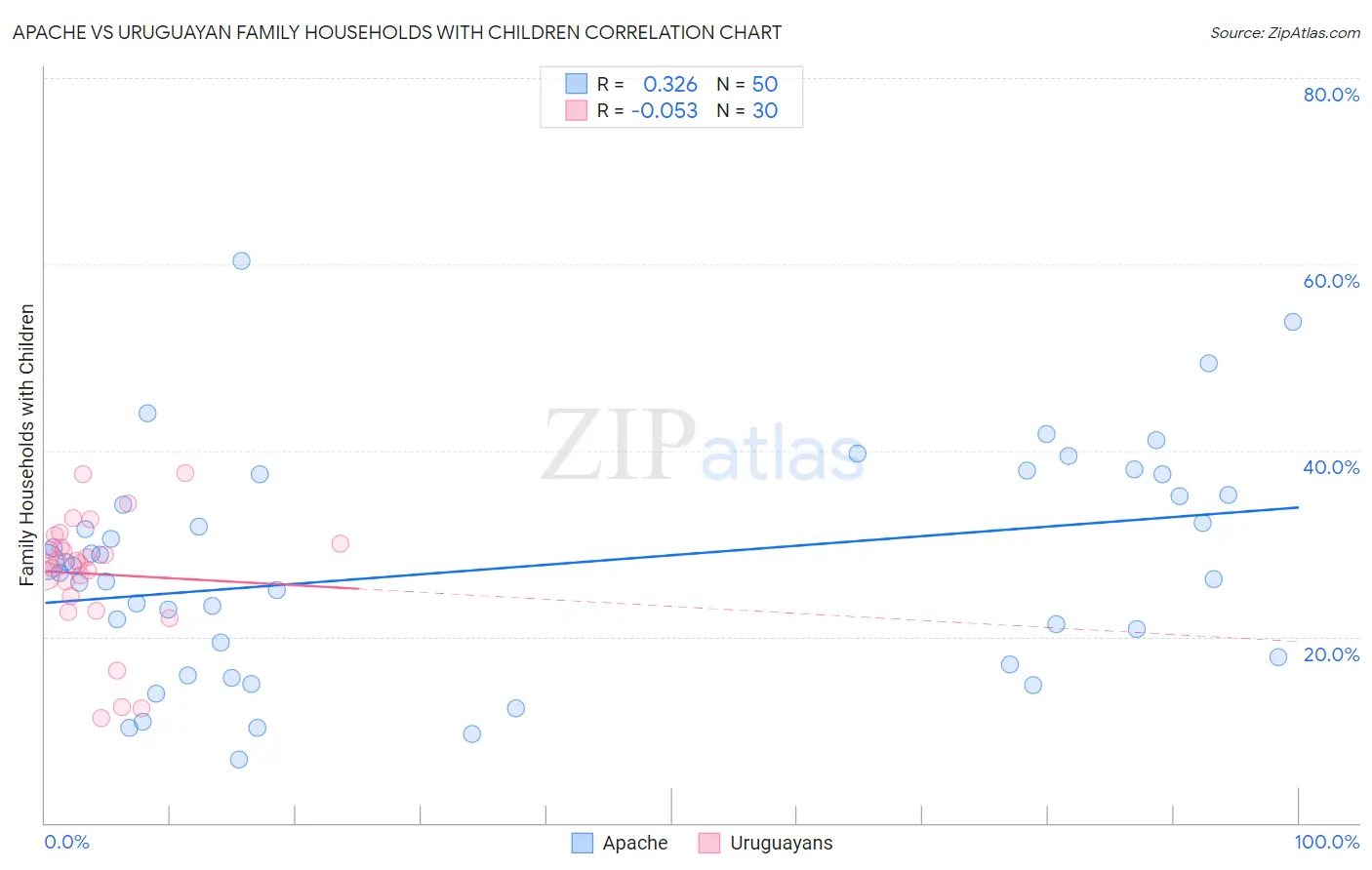 Apache vs Uruguayan Family Households with Children