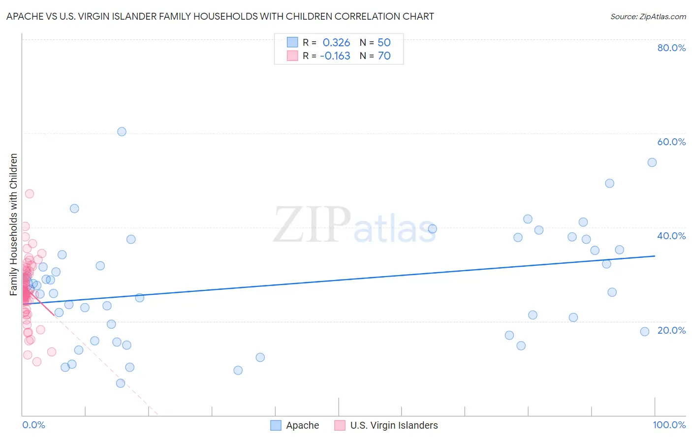Apache vs U.S. Virgin Islander Family Households with Children