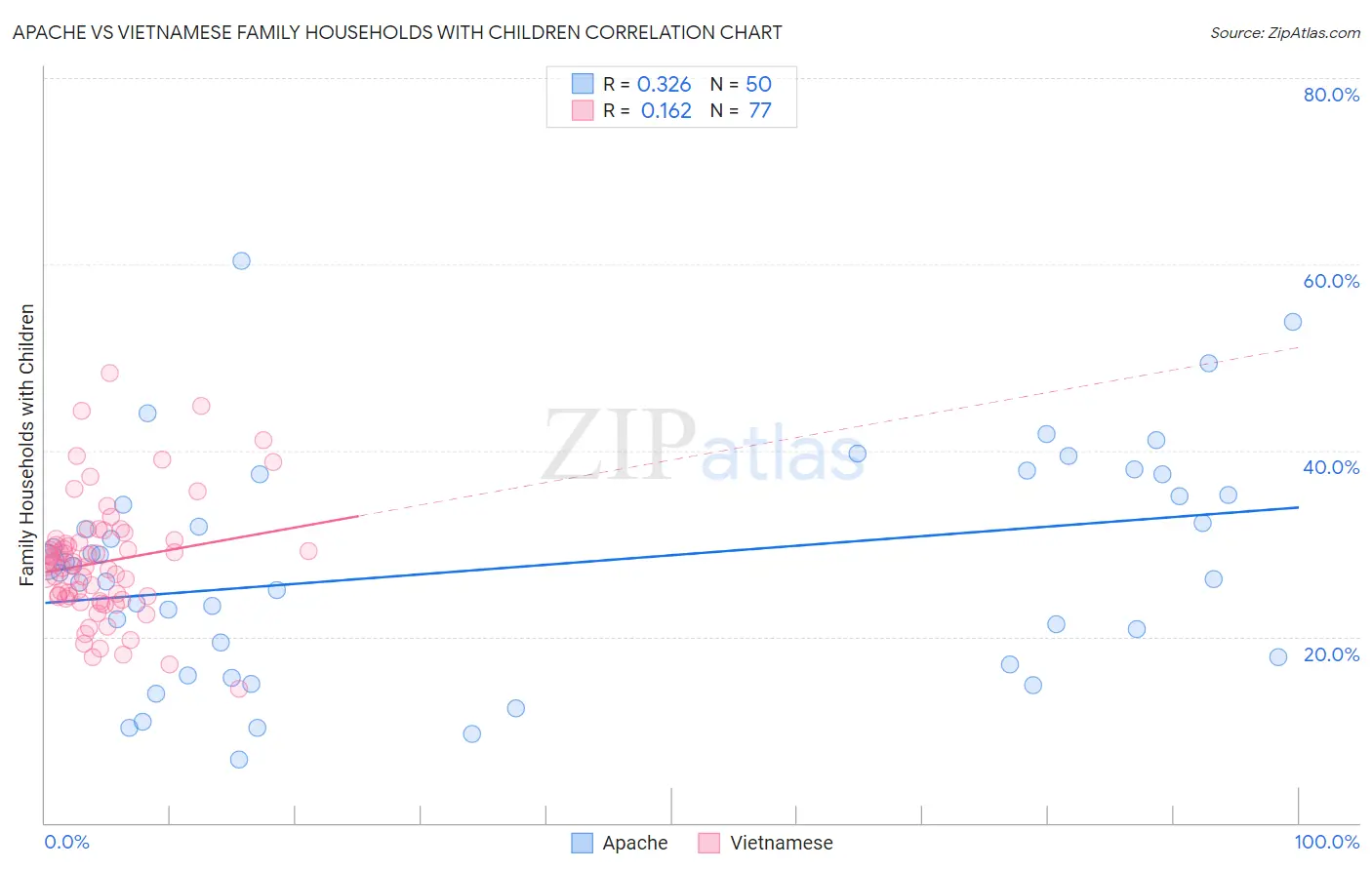 Apache vs Vietnamese Family Households with Children