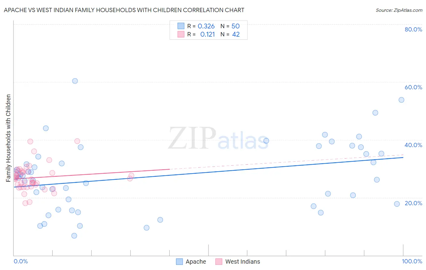 Apache vs West Indian Family Households with Children