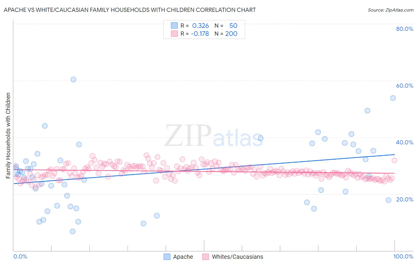 Apache vs White/Caucasian Family Households with Children