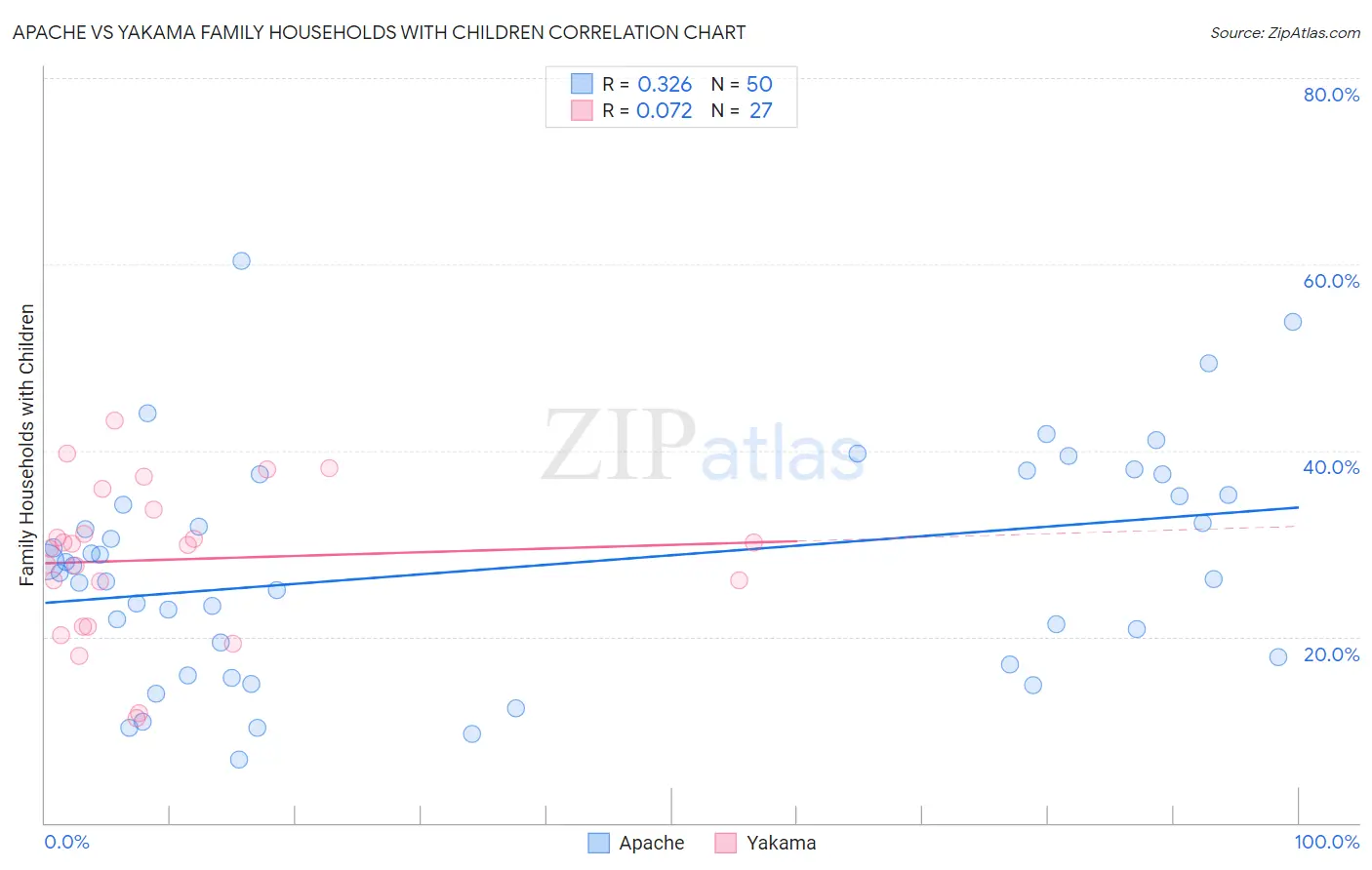 Apache vs Yakama Family Households with Children