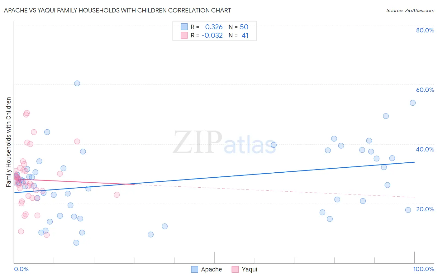 Apache vs Yaqui Family Households with Children