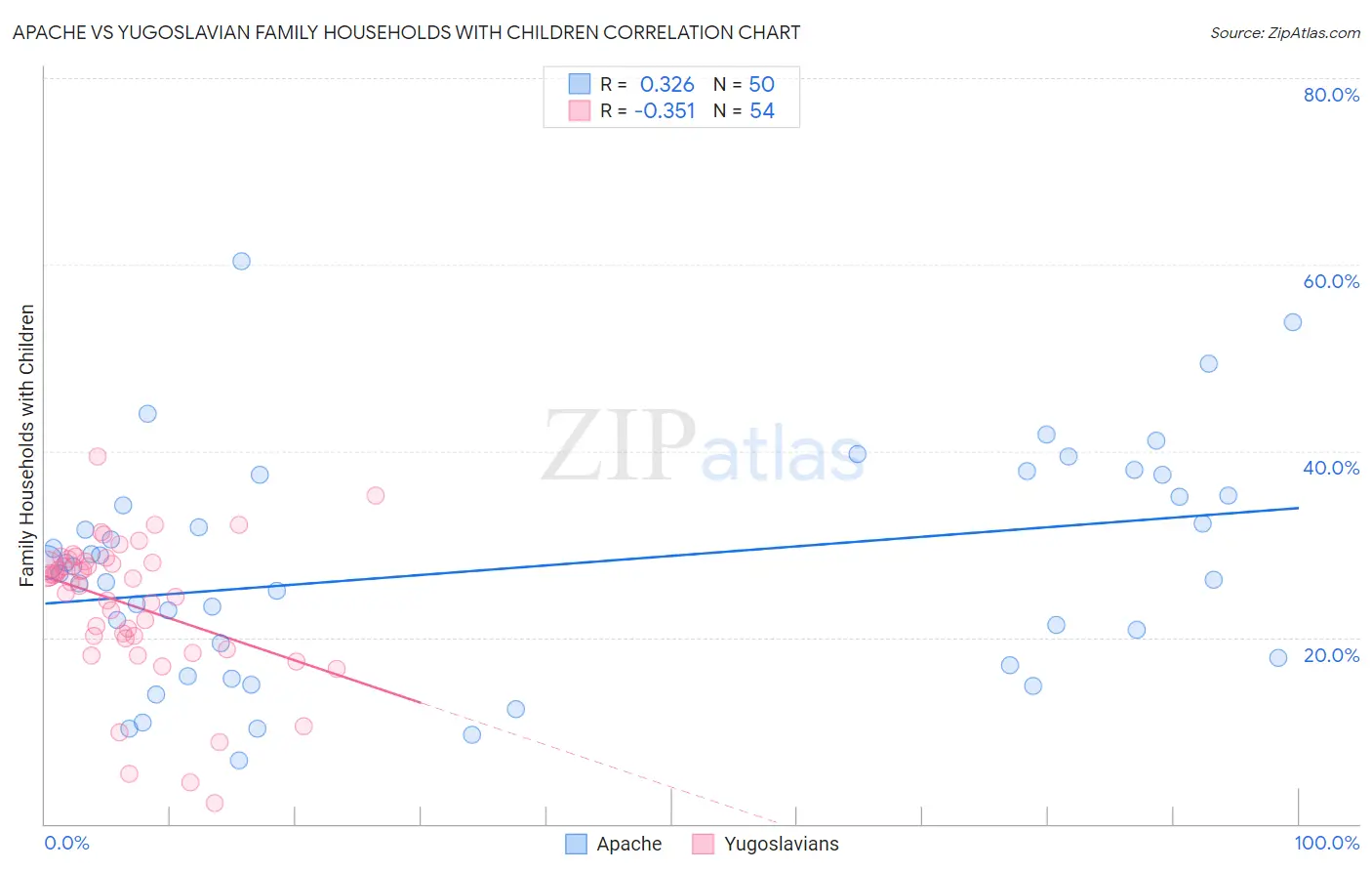 Apache vs Yugoslavian Family Households with Children