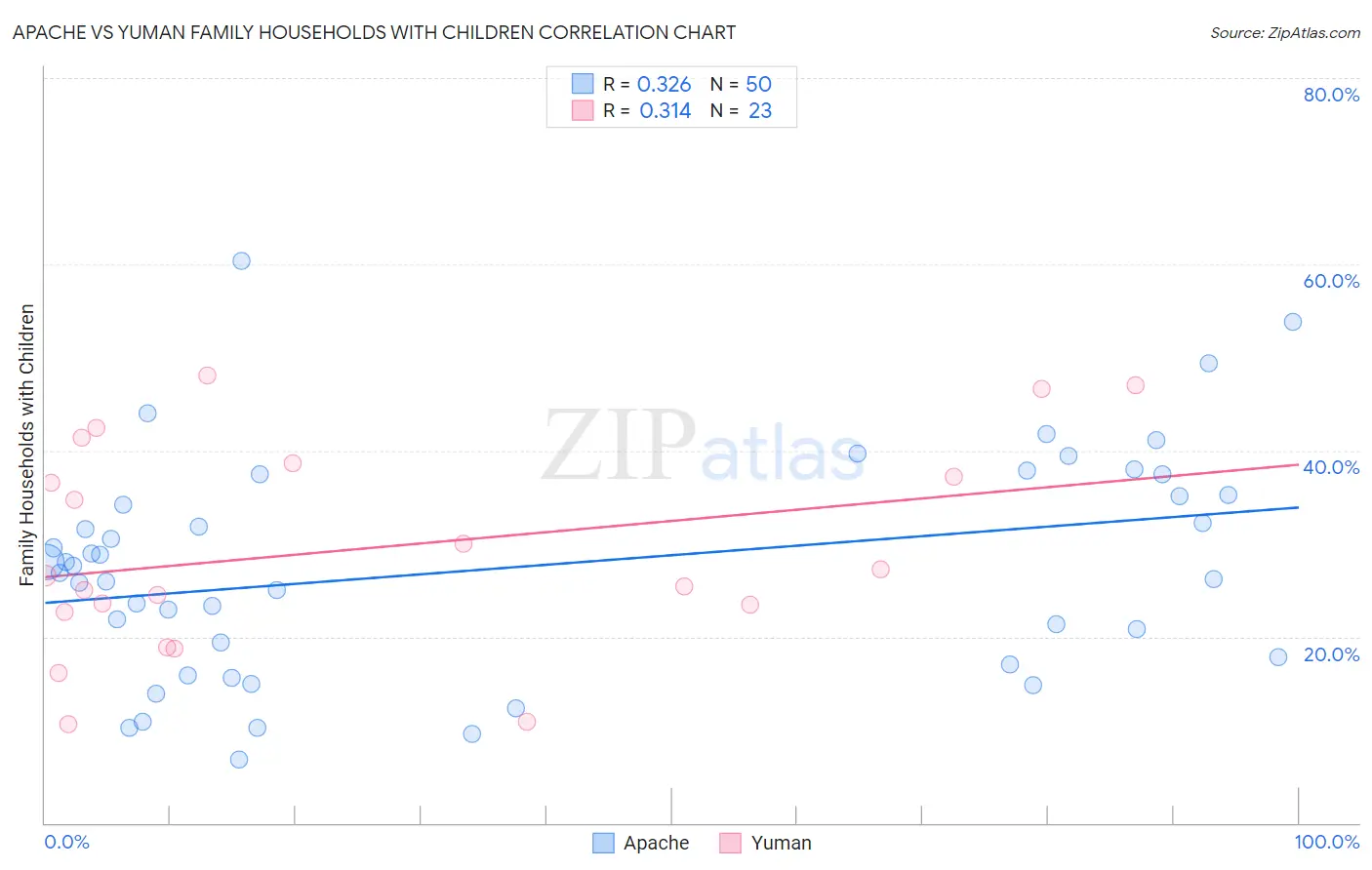 Apache vs Yuman Family Households with Children