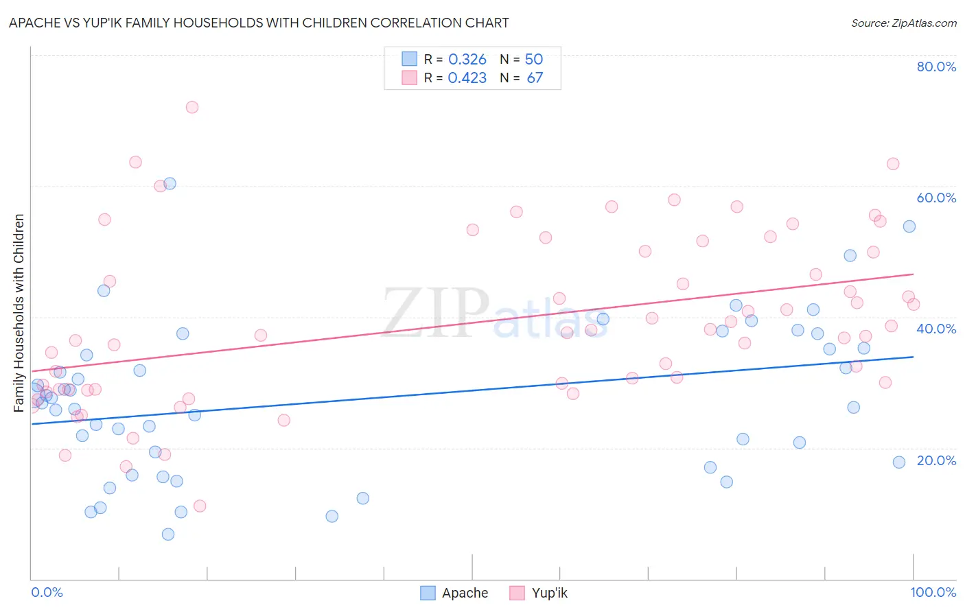 Apache vs Yup'ik Family Households with Children