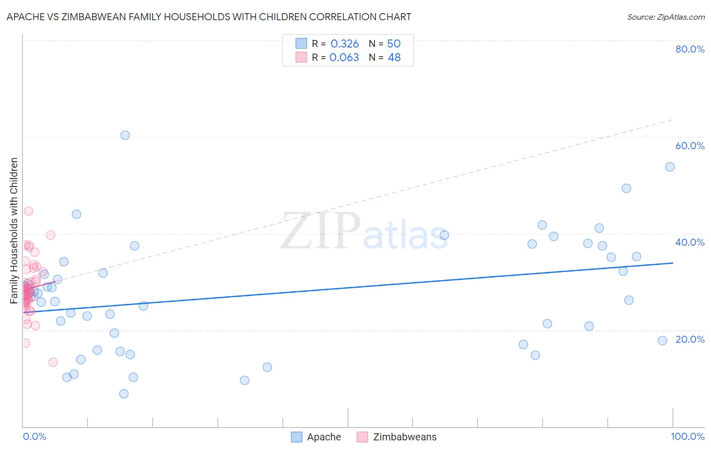 Apache vs Zimbabwean Family Households with Children