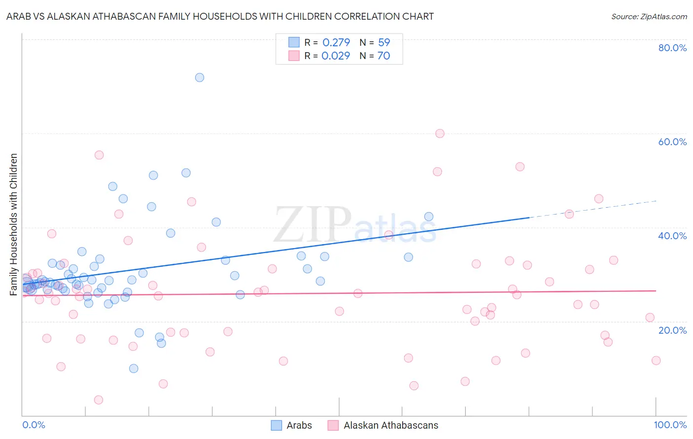 Arab vs Alaskan Athabascan Family Households with Children
