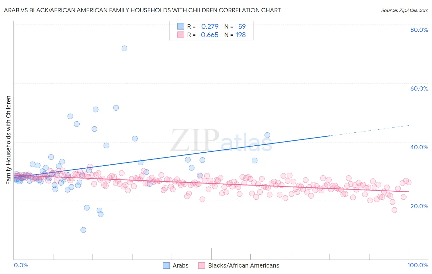 Arab vs Black/African American Family Households with Children