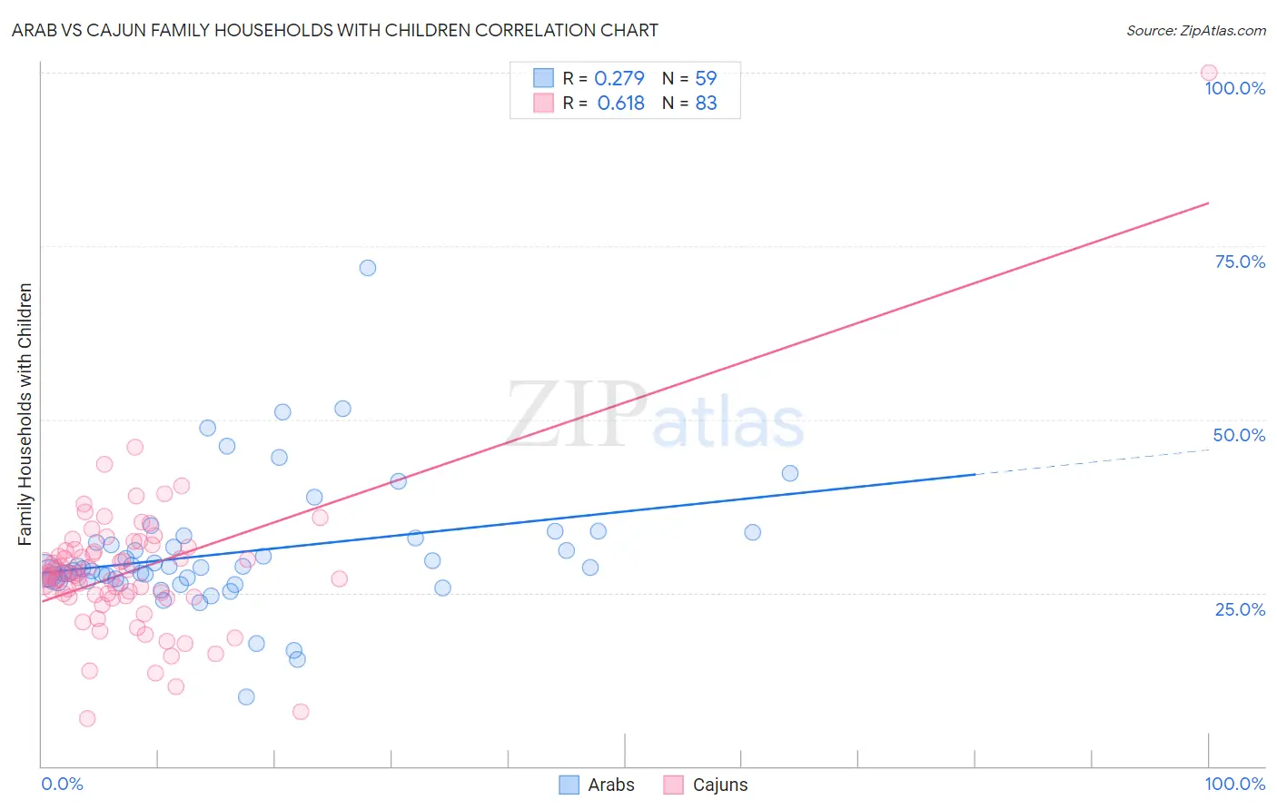 Arab vs Cajun Family Households with Children