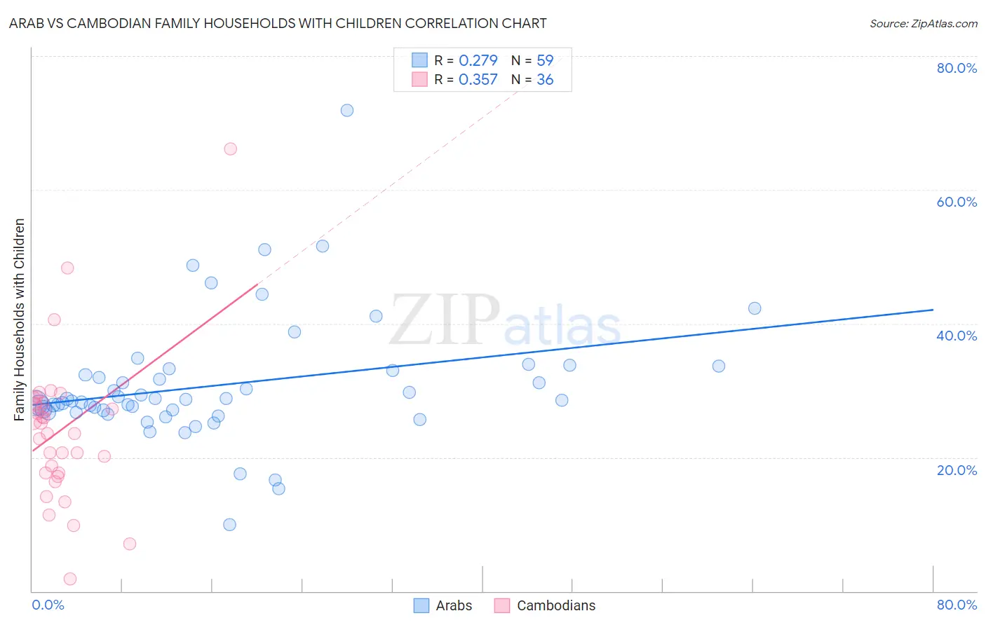 Arab vs Cambodian Family Households with Children