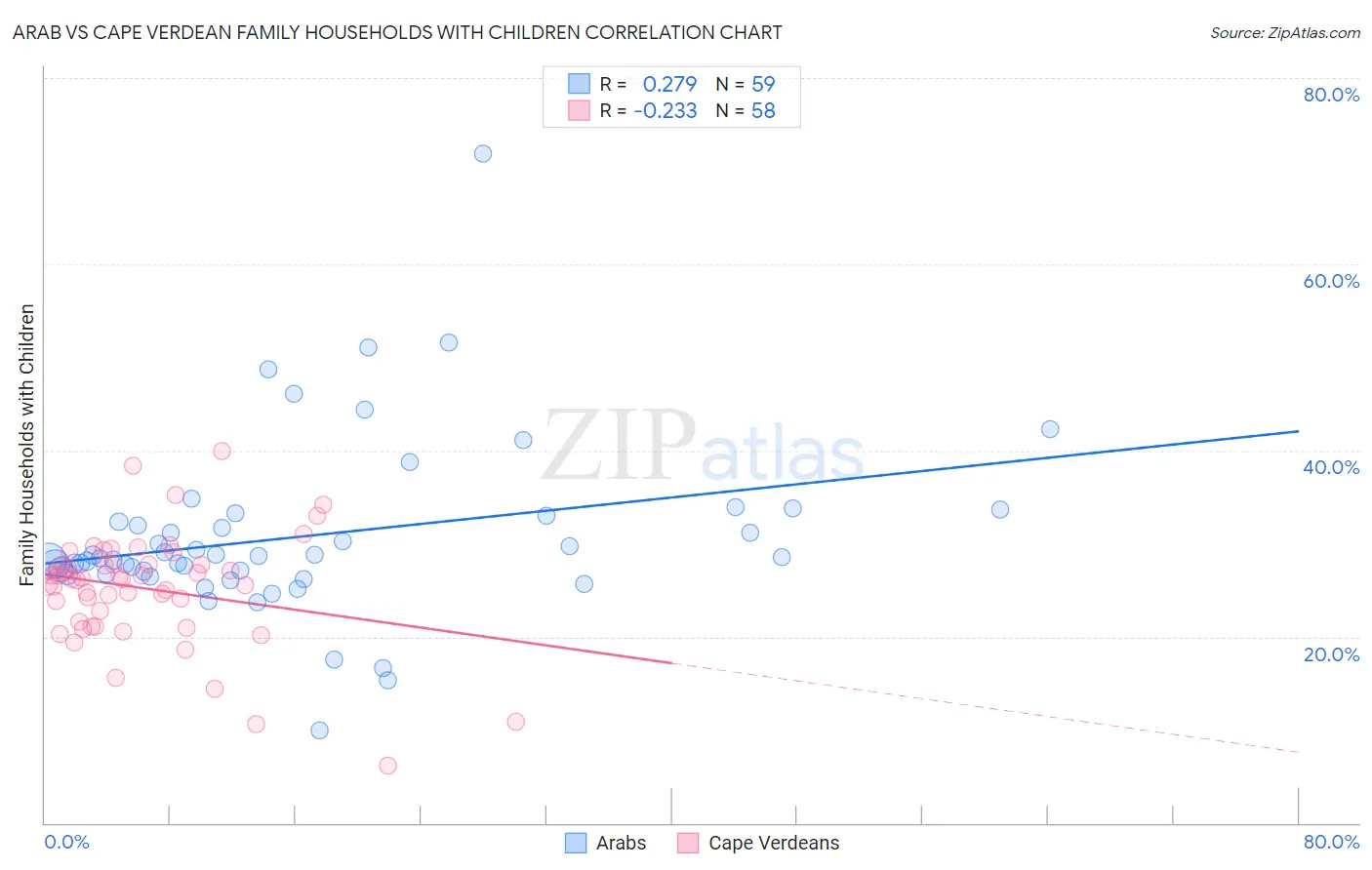 Arab vs Cape Verdean Family Households with Children