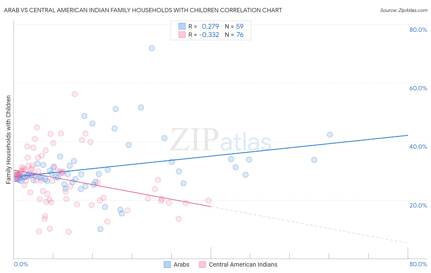 Arab vs Central American Indian Family Households with Children