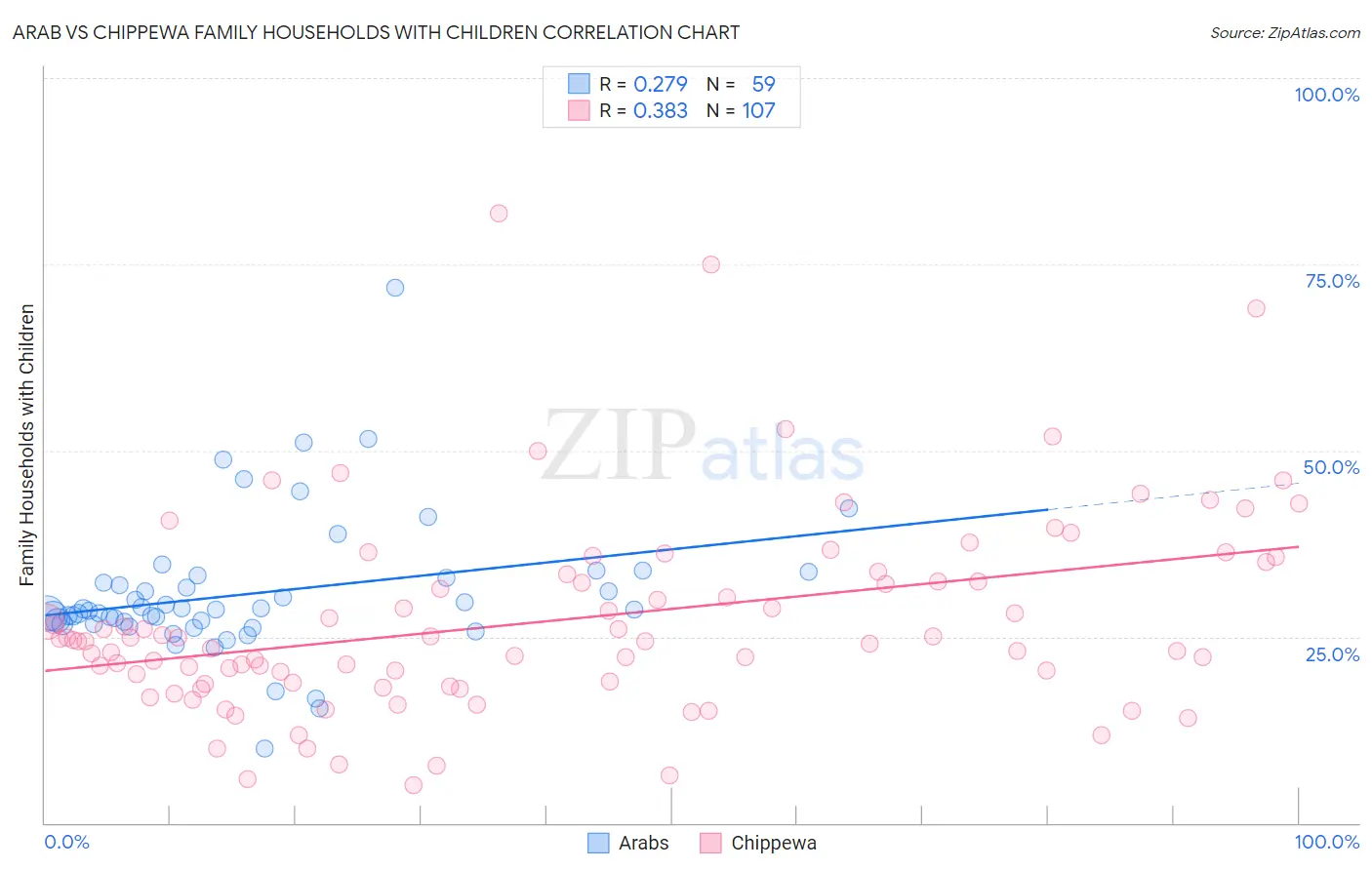 Arab vs Chippewa Family Households with Children